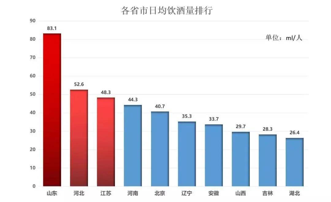 中国酒量最好的五个省市第一名真的让人心服口服