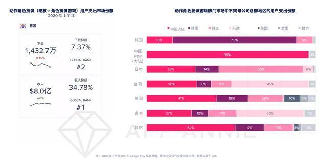 移动游戏|报告：2020年移动游戏收入预计超1000亿美元，战斗通行证变现效果还不明朗