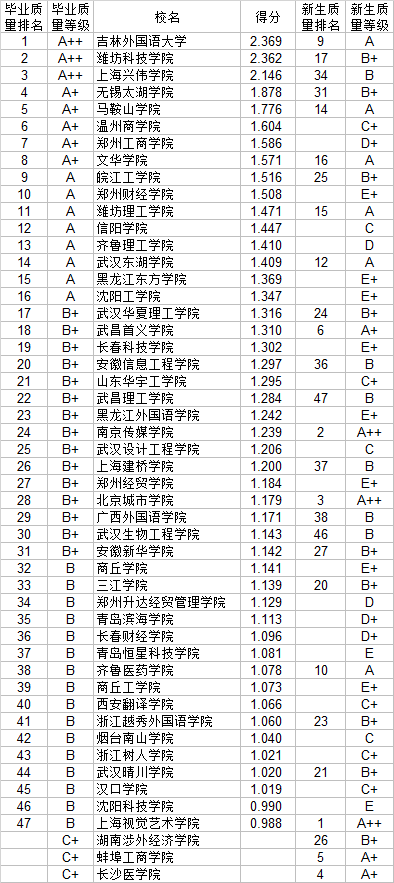大学|武书连2020中国民办大学独立学院 毕业生质量和新生质量对照排行榜