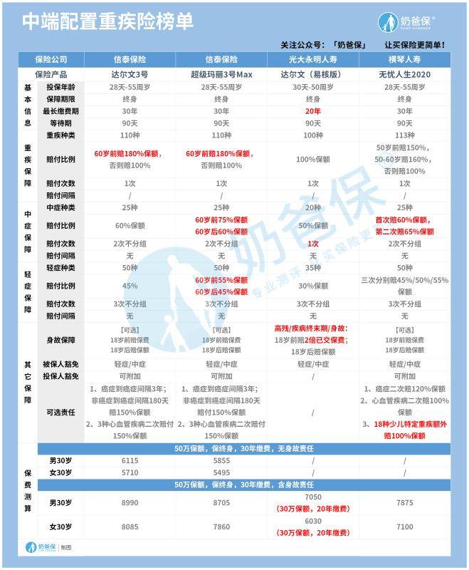 2020重疾险性价比排_儿童重疾险性价比排行2020!11月推荐榜单公
