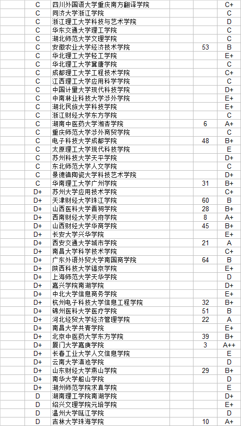 大学|武书连2020中国民办大学独立学院 毕业生质量和新生质量对照排行榜