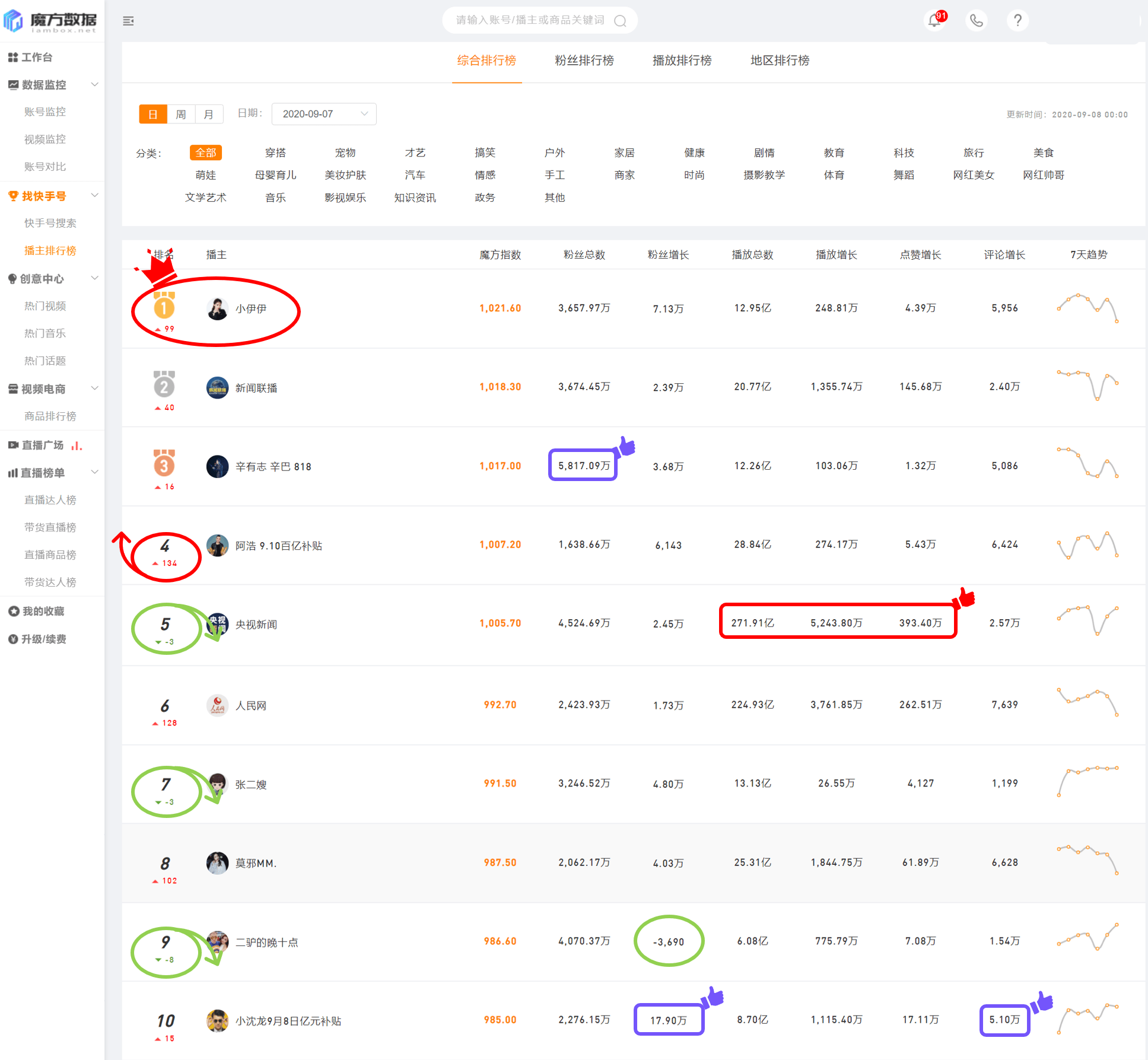 魔方排行_魔方数据快手综合排行日榜(2020年9月8日):官媒乘风破浪,大获...