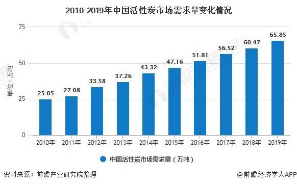 米乐m62020年中国活性炭行业市场现状及发展前景分析 未来市场需求量有望突破百万吨(图4)