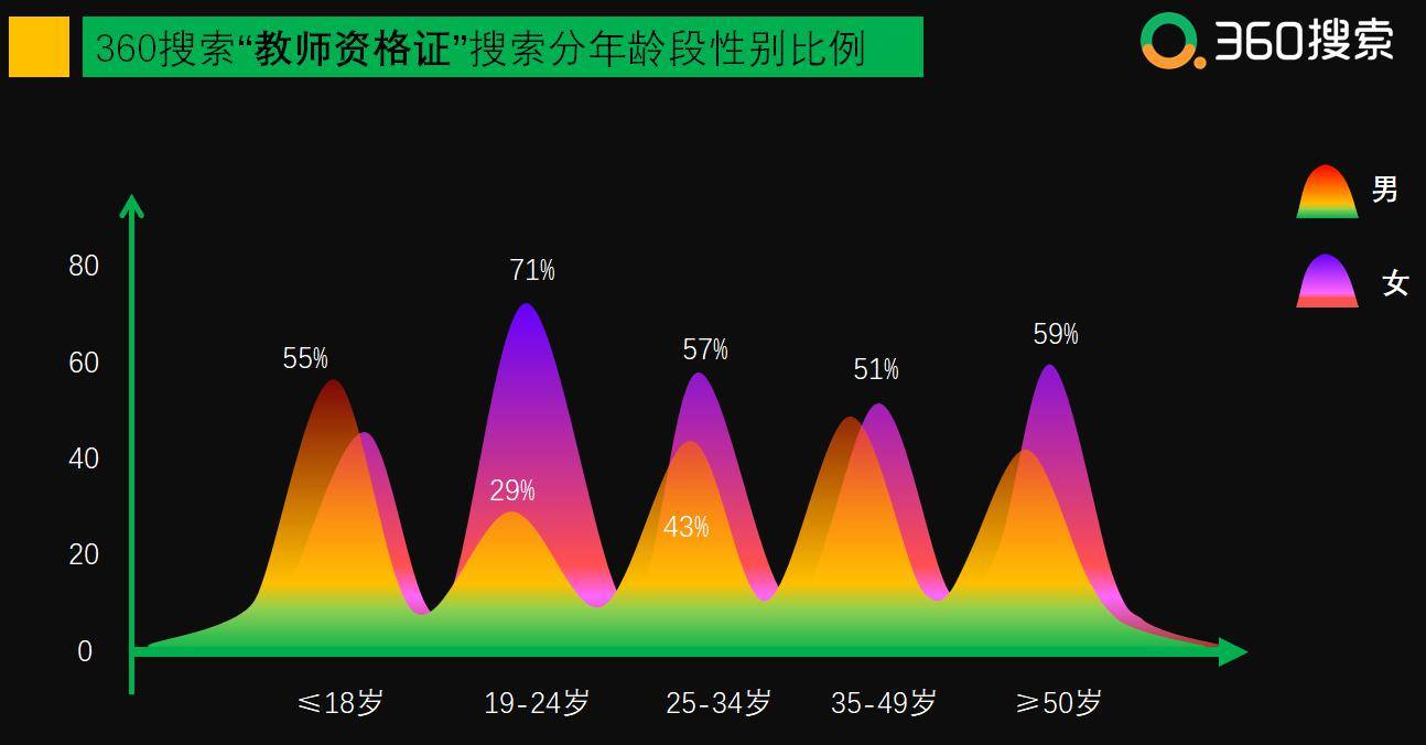 搜索|谁说后浪不想当老师？大数据显示“教师资格证”搜索量逐年攀升