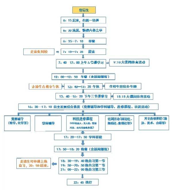 南师附中秦淮科技高中"学生日常流程图"