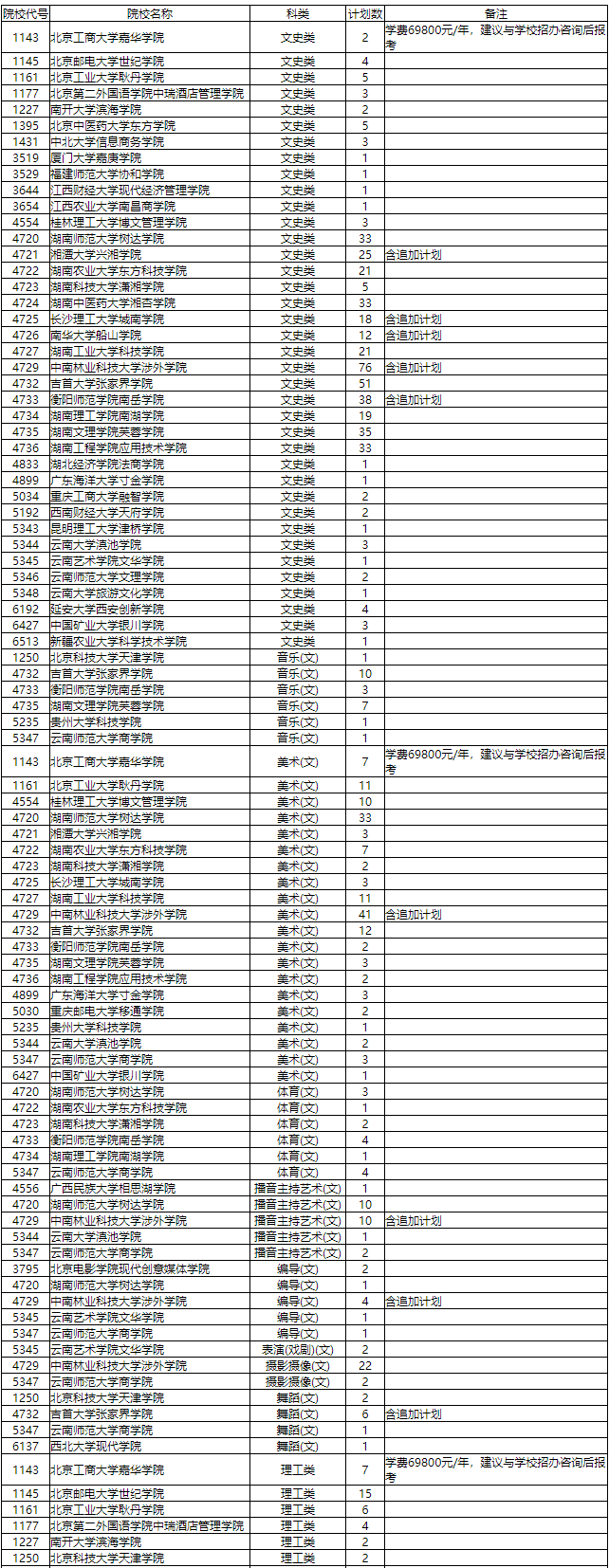 2020年|湖南省2020年普通高校招生本科三批征集志愿国家任务计划
