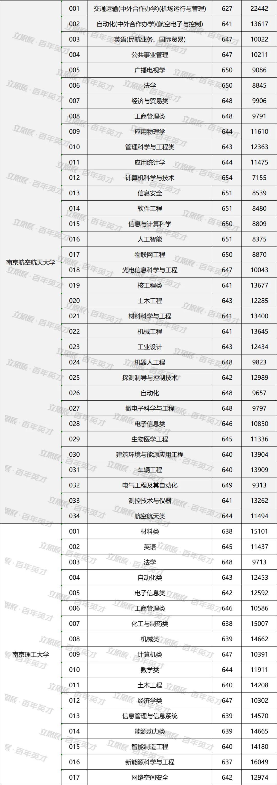 成绩|你达标了吗？“国防七子”高校向你招手！最新投档分和位次发布
