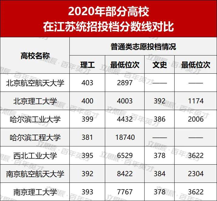 成绩|你达标了吗？“国防七子”高校向你招手！最新投档分和位次发布