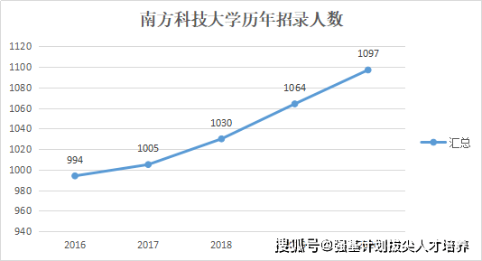 南方科技大学录取分数线2020本省 f92e6e6a7d334ad68a3b54a653550957.png