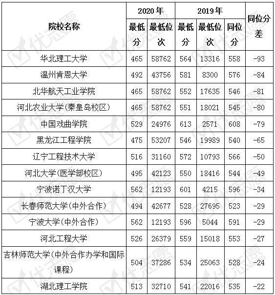 院校|2020年这4所财经类大学在河北文科的录取位次显著上升！