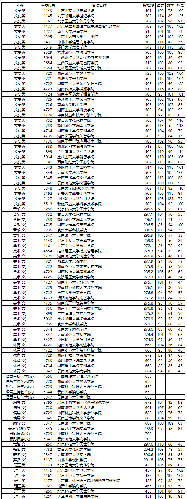 2020年|湖南省2020年普通高校招生本科三批征集志愿投档分数线