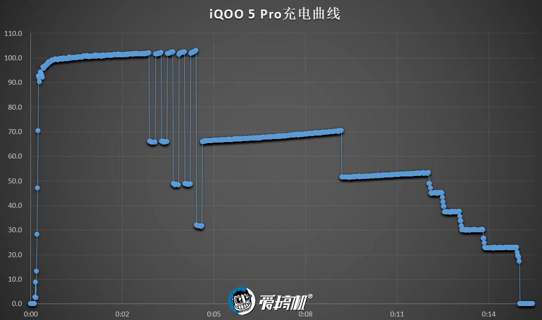 Pro|真120瓦！iQOO 5 Pro与小米10U快充测试：打哭所有友商