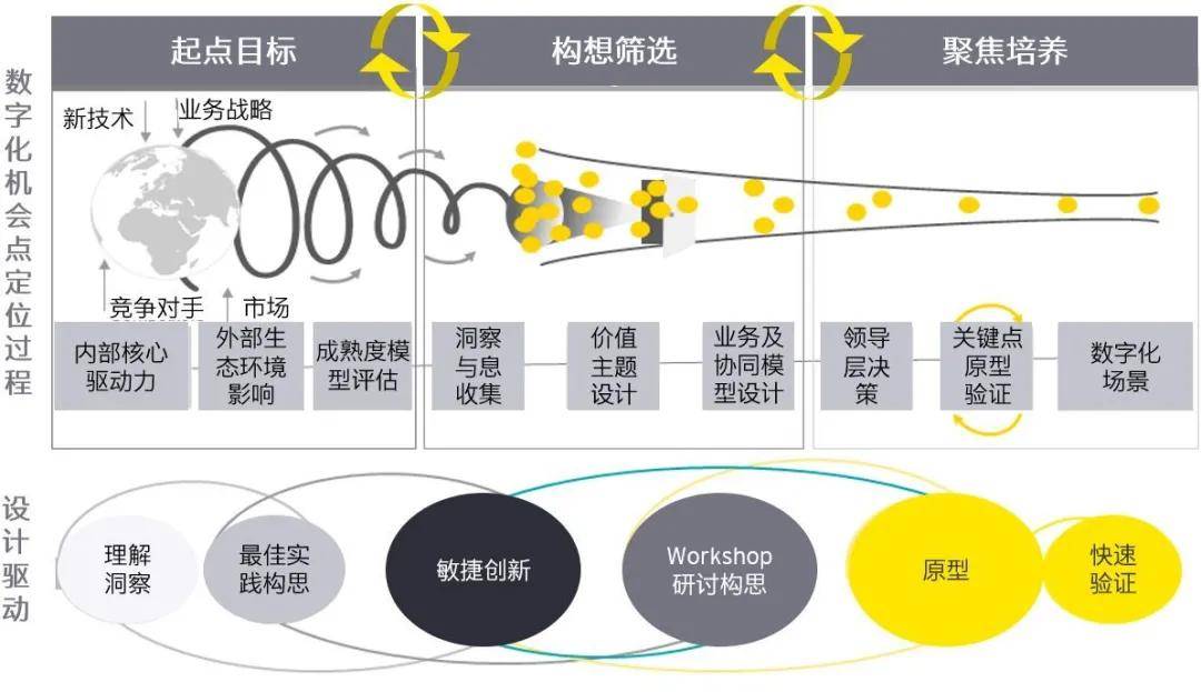 知识科普|数字时代、勇立潮头——安永科技变革引领行业数字化转型