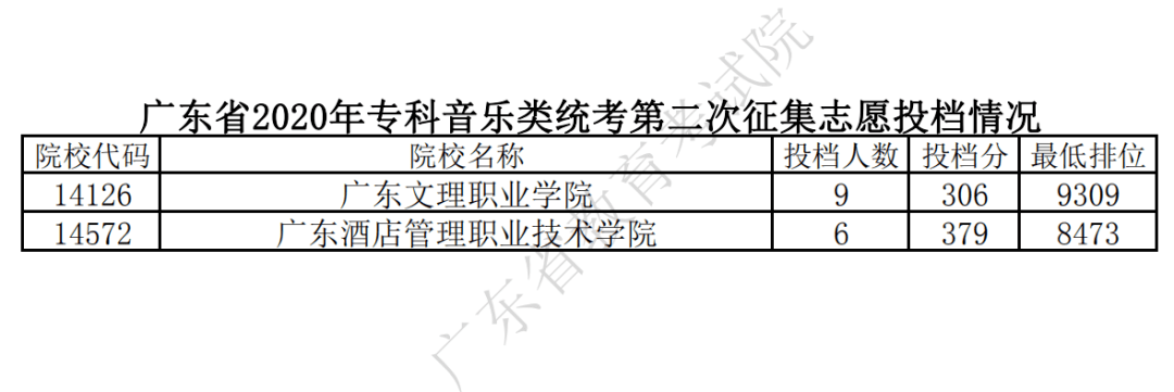 广东省|广东省2020年夏季高考录取专科第二次征集志愿投档情况公布