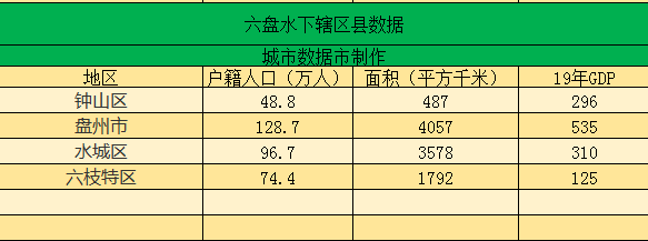 六盘水面积和人口多少_贵州六盘水下辖区县经济排行、面积、人口等数据