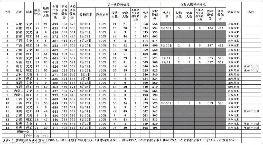 专业|大逆转! 二本滑档考生, 却靠征集补录进入211大学! 这些二本院校性价比太高