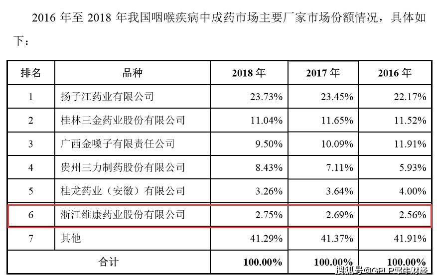 药材|维康药业IPO：销售费居高不下 药材供应商因质量问题被调查