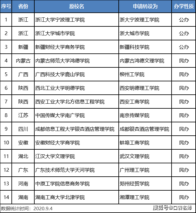高考生注意这14所高校今年改名成功明年分数线可能要涨了