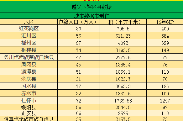 贵州遵义下辖区县经济排行,面积,人口等数据_手机搜狐网