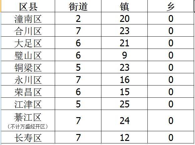 渝西区县人口(3)