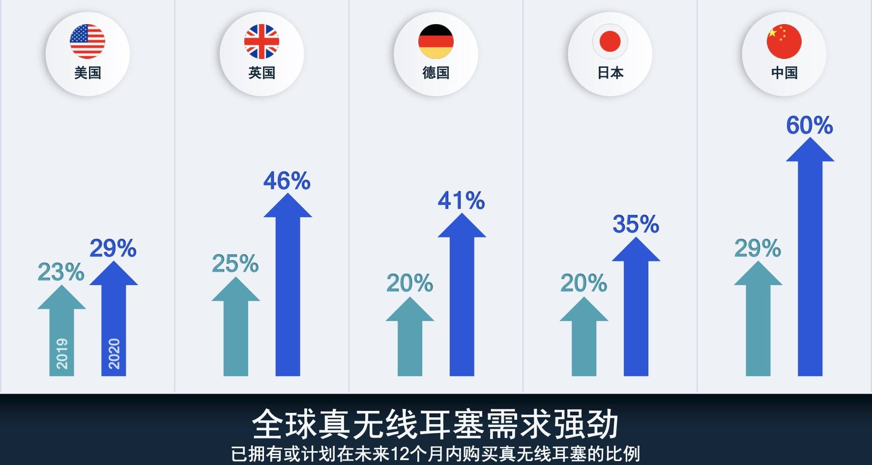 2019 年|2020 无线耳机的需求趋势和关键技术 ｜ 报告（附下载）