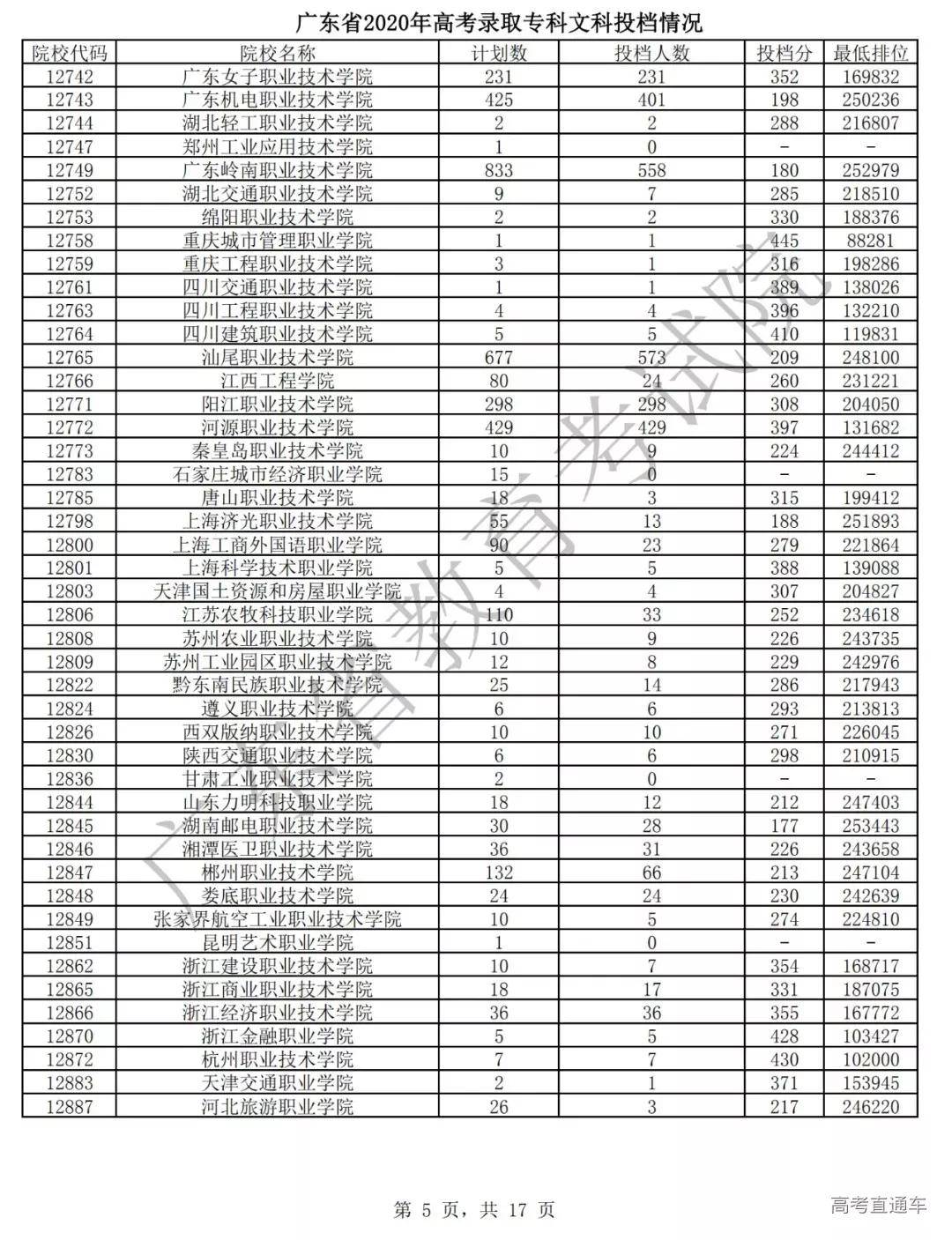 专科|震惊！全国各省专科投档线汇总，这些学校投档分竟比本科还高！