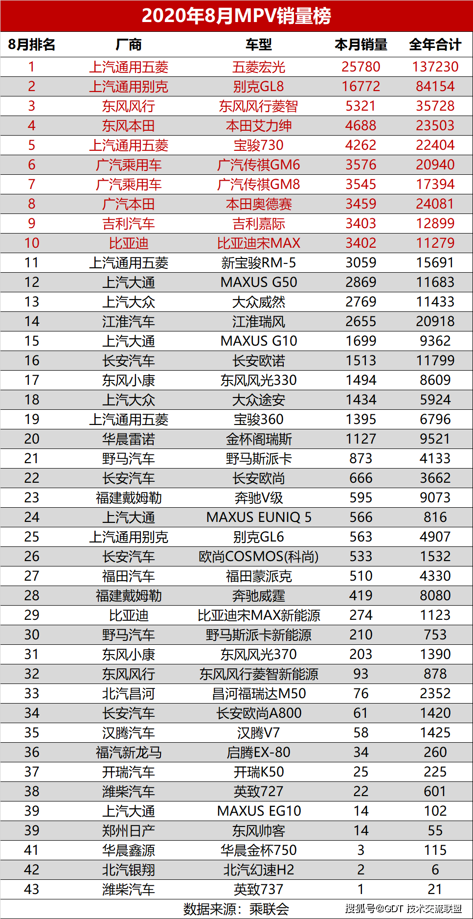 2020年8月汽车销量排行榜_原创2020年11月份SUV销量排行,瑞虎8力压探岳,比亚迪宋创新高