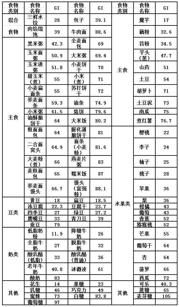 高碳水化合物的食物表 5ca58e356d014eb3b05963183d65b213.jpeg