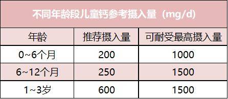 但是,不同年龄段的孩子,每天钙的摄入量也是不同的,具体参考如下