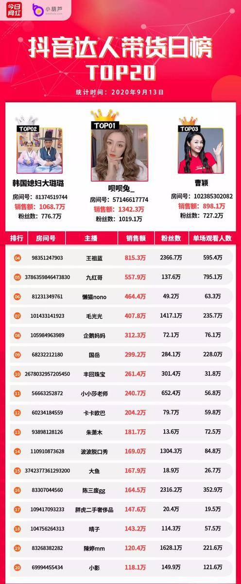 Top|带货周榜 | 5位主播销售额破亿，医美直播受关注