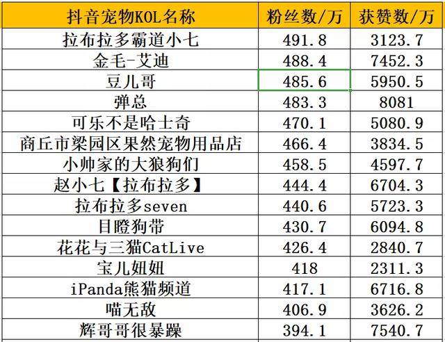 时隔1年，抖音萌宠达人TOP100，新晋9个千万级KOL