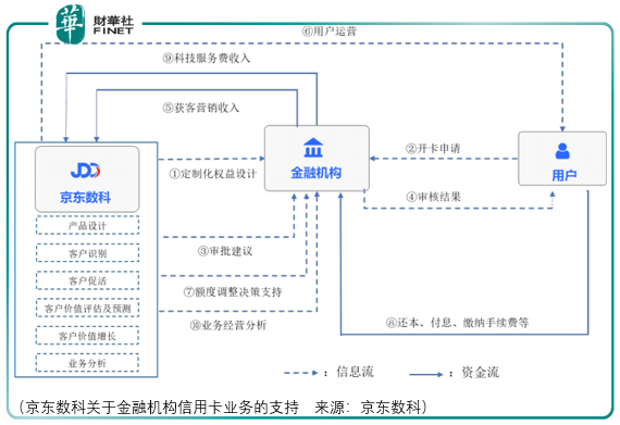 服务|【IPO前哨】避开“蚂蚁”锋芒，京东数科的差异化竞争之路