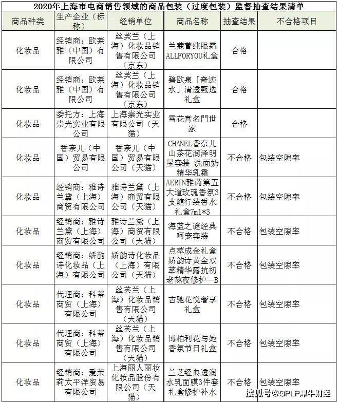 香奈儿|7批次化妆品过度包装被点名 香奈儿、雅诗兰黛们为何充耳不闻？