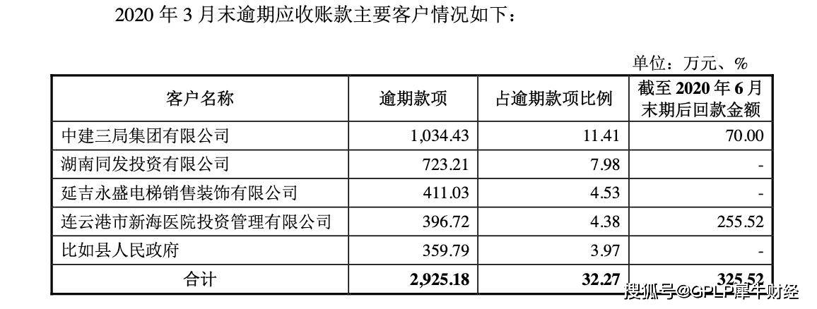 毛利率|通用电梯首发过会 应收账款高企 增长乏力毛利率逐年下滑