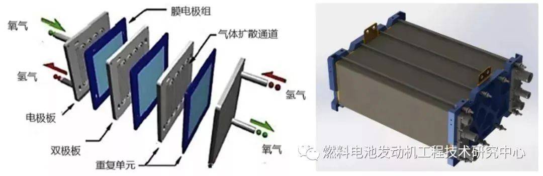 将双极板与膜电极交替叠合,各单体之间嵌入密封件,经前,后端板压紧后