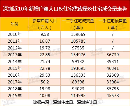 深圳每年新增人口_2017年中国常住人口流入量最多的十个城市,人口是重要的资(3)