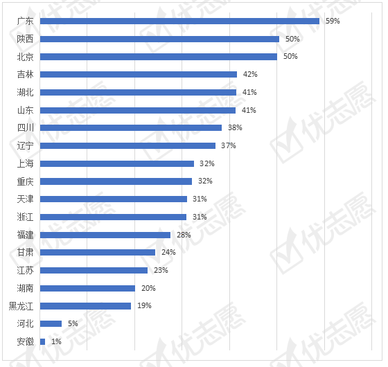 院校|2020广东985招生计划主要由本省院校提供，北京考取名校的难度最小！