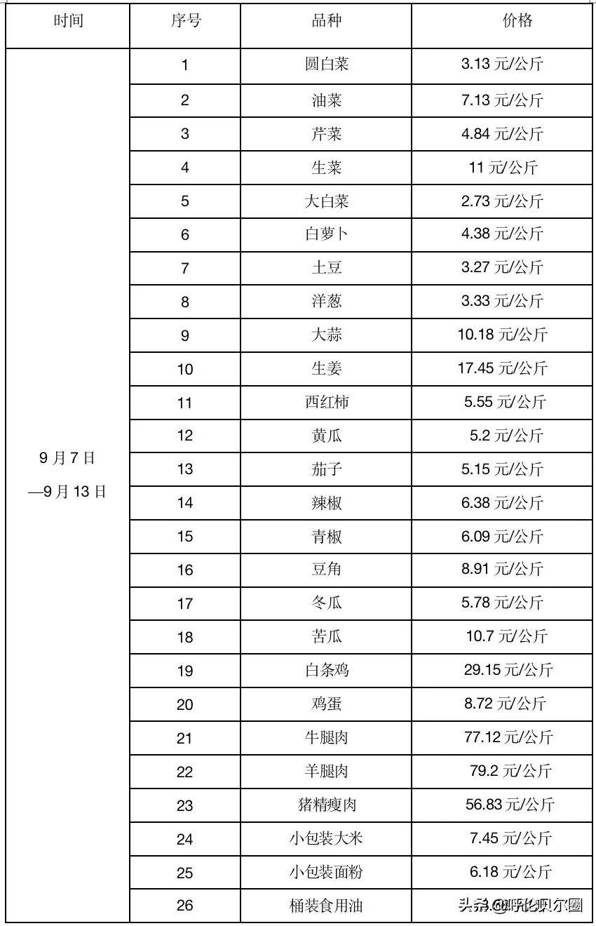 节前猪牛羊肉多少钱一斤?呼伦贝尔最新肉蛋价格来了