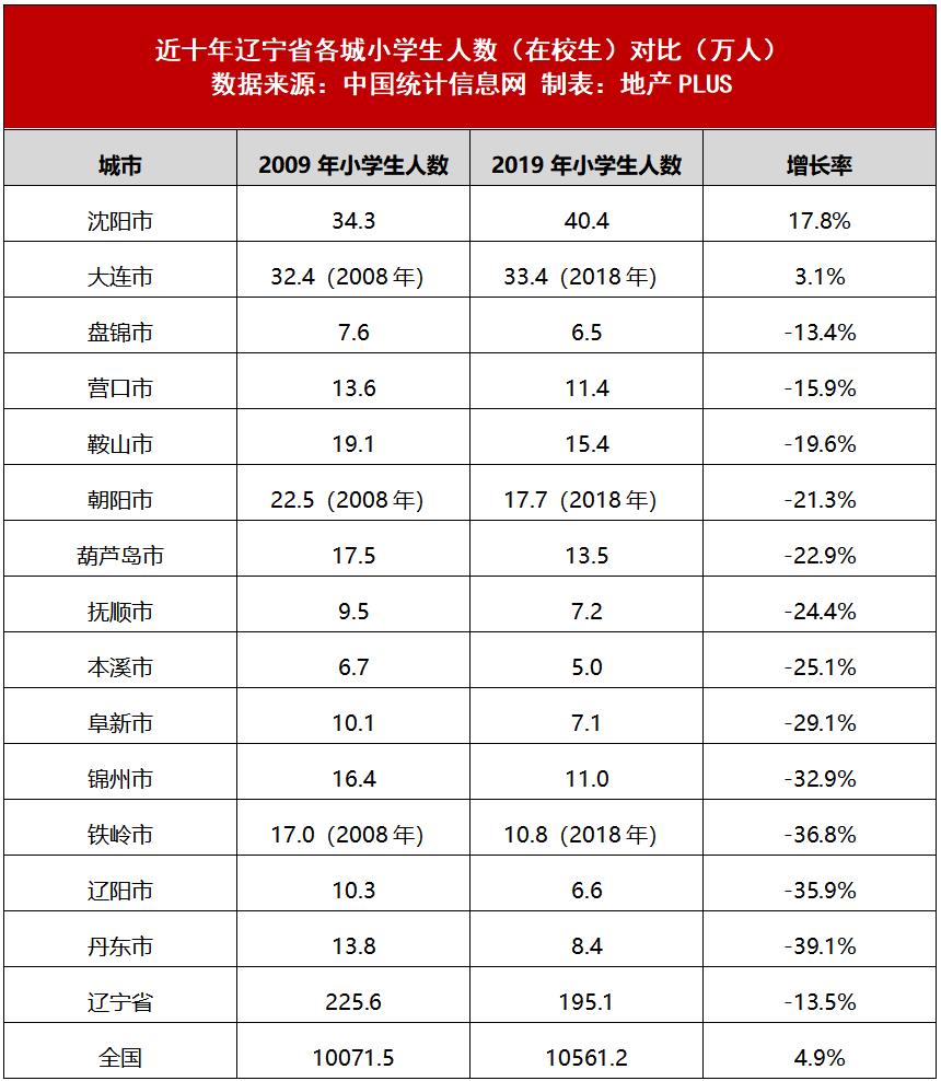 东北三省人口净迁移统计表_东北地区人口迁移图(3)