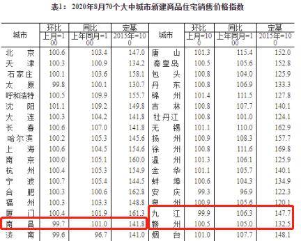 为，统计局数据表面江西这三个关注度较高的城市，南昌和九江都回调了。