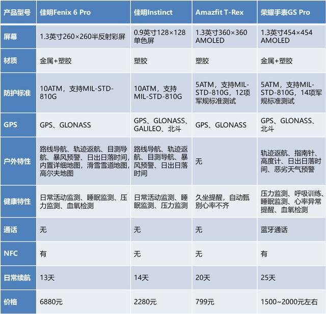 荣耀手表gs pro在防水性能方面较弱