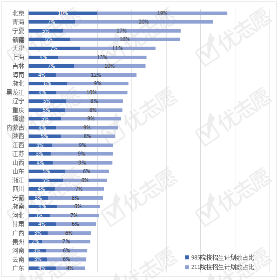 院校|2020广东985招生计划主要由本省院校提供，北京考取名校的难度最小！