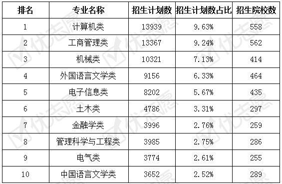 招生|2020湖北招生：工商管理类专业市场需求量大，985医学类专业招生计划占较高！