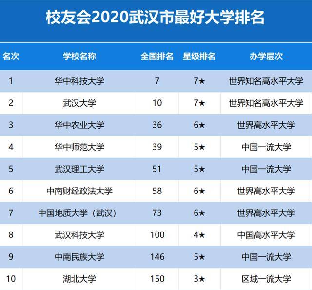 2020年武理工大学排名_2020中国地方一流大学建设大学排名揭晓,昆明理工大