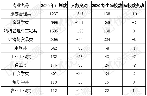 招生|2020湖北招生：工商管理类专业市场需求量大，985医学类专业招生计划占较高！