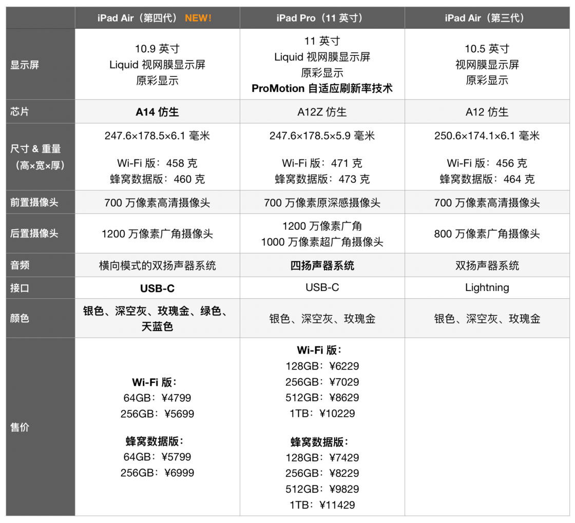 iPad|苹果发布会又来了 你想购买这些新产品吗？