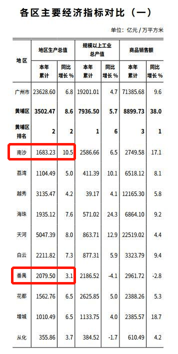 番禺区gdp有多少_番禺越来越可怕,你知道吗 GDP接近1800亿(2)