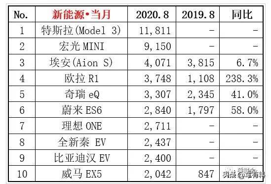 8月suv排行榜_2021年3月份SUV销量排行榜完整版,快来找找你的爱车销量排行老几