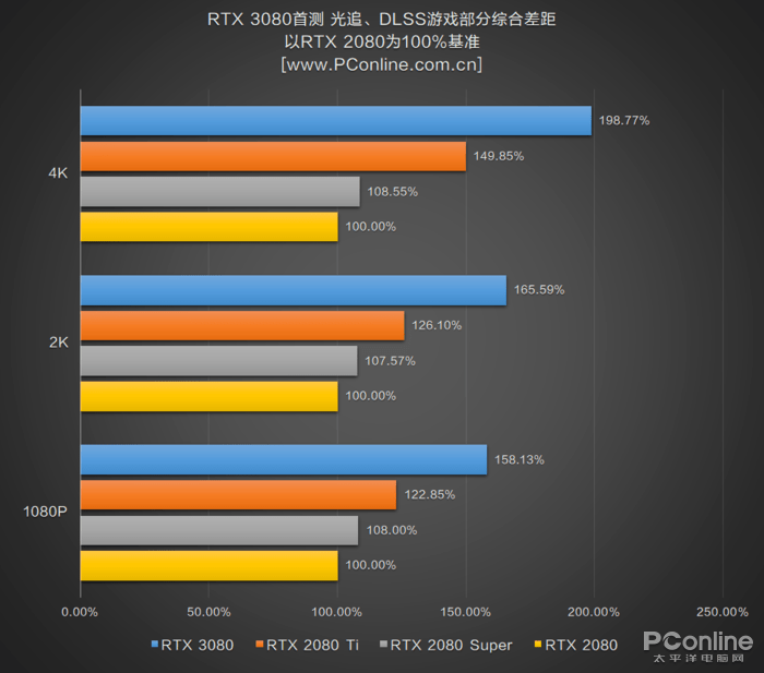 测评盘点|RTX 3080首测：半价获得比上代旗舰强30%的性能