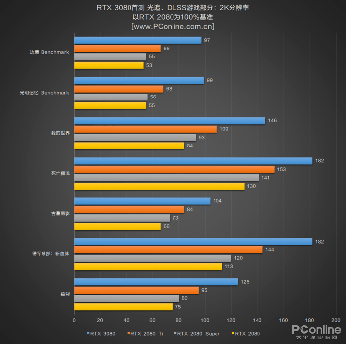 测评盘点|RTX 3080首测：半价获得比上代旗舰强30%的性能